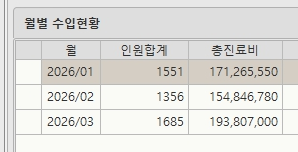 부산 마취통증 2026 월별 수입현황