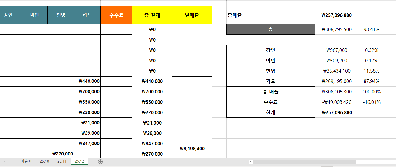 강남 피부과 2025.12 매출표